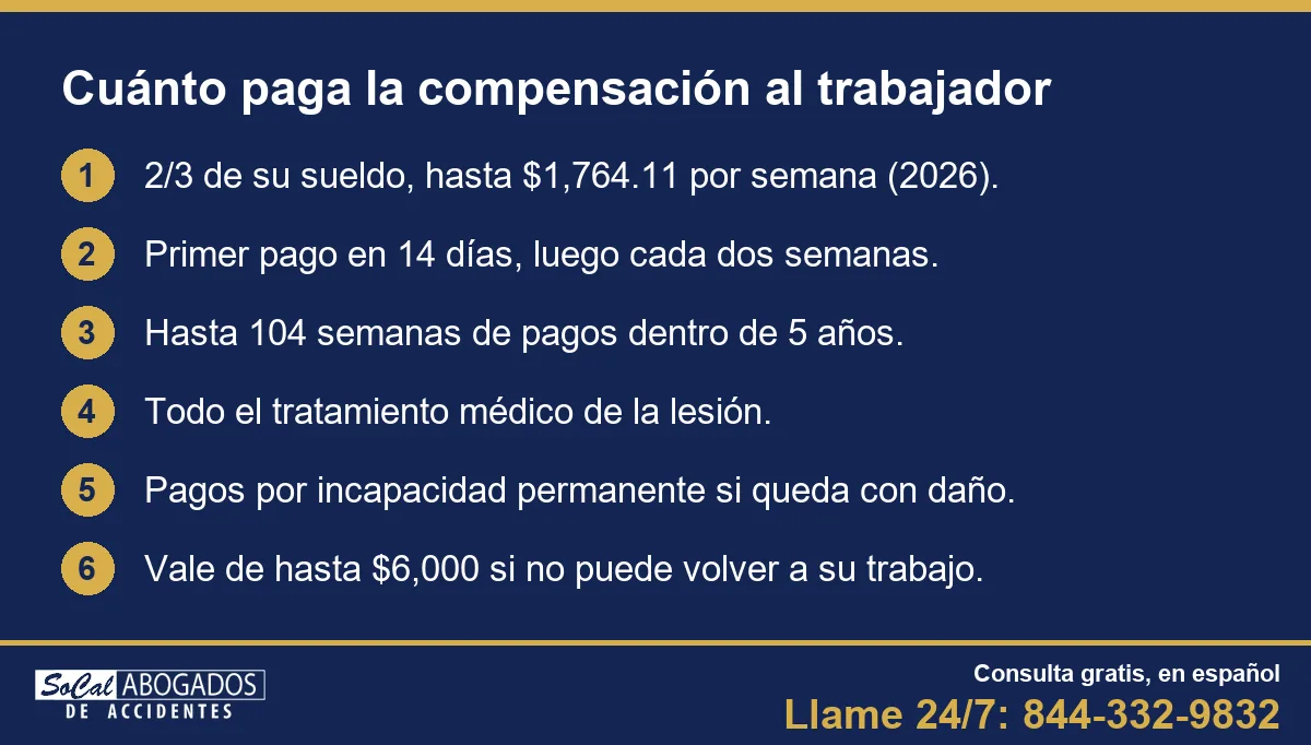 Cuánto paga la compensación al trabajador en California: 2/3 del sueldo hasta $1,764.11 por semana en 2026, primer pago en 14 días, hasta 104 semanas, tratamiento médico, incapacidad permanente y vale de $6,000